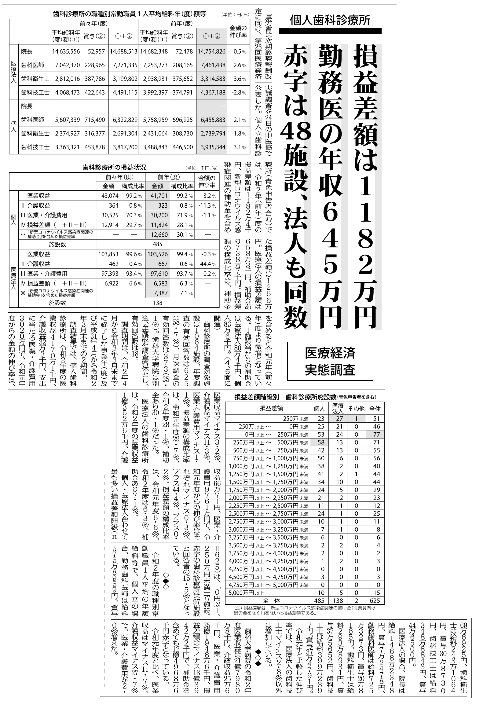 歯科技工士news 21年 令和3年 11月30日 日本歯科新聞 医療経済実態調査 職種別常勤職員1人平均の年額給与 医療法人の歯科技工士給与マイナス2 8 以外は増加している スマホでも 手軽に読めるデジタル版 T Co 1iofngxmzf 歯科技工士 T