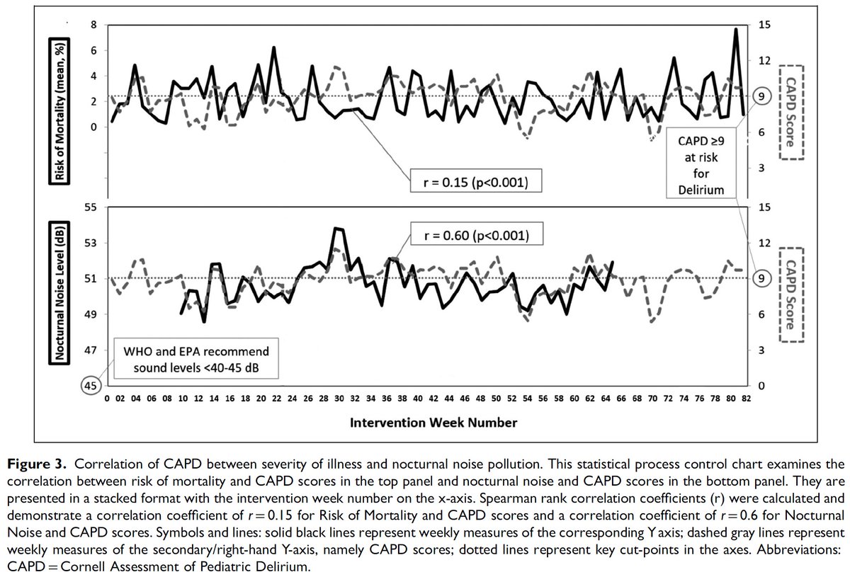 Prior studies have shown an association between severity of illness and #delirium. We also came to the same conclusion, but the association between noise pollution and delirium was much stronger.

#PedsICU #ICULiberation #sleep 
<a href="/quietyme/">Quietyme</a> <a href="/MayoClinicKids/">Mayo Clinic Children's</a>

journals.sagepub.com/doi/abs/10.117…