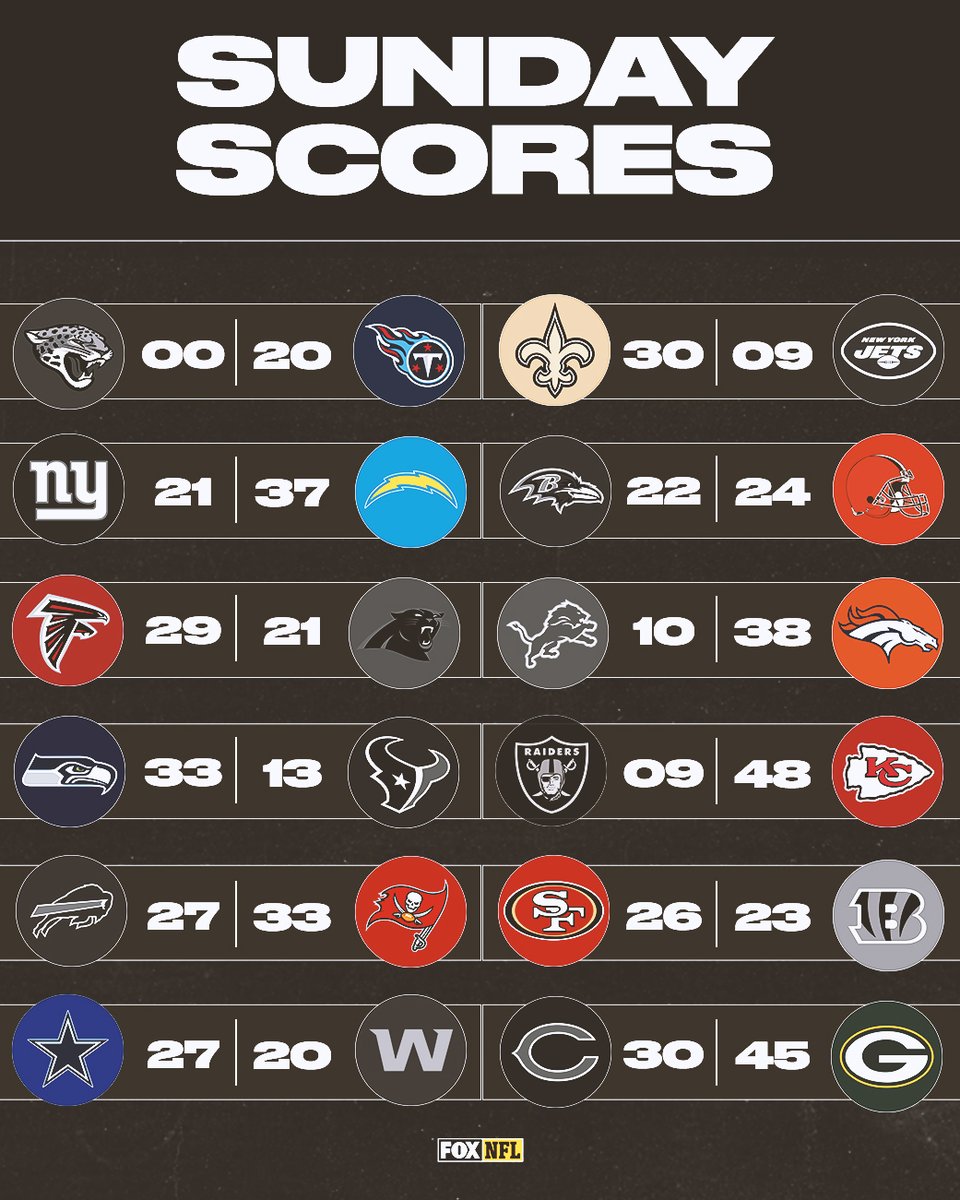 NFLonFOX's tweet photo. RT if your team got the Sunday W! https://t.co/8ZnbKn1kjo