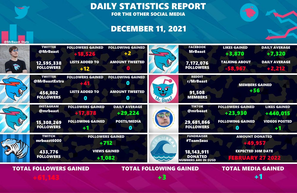 MrBeast lidera lista de 10 rs que mais ganharam dinheiro em 2021 -  BBC News Brasil