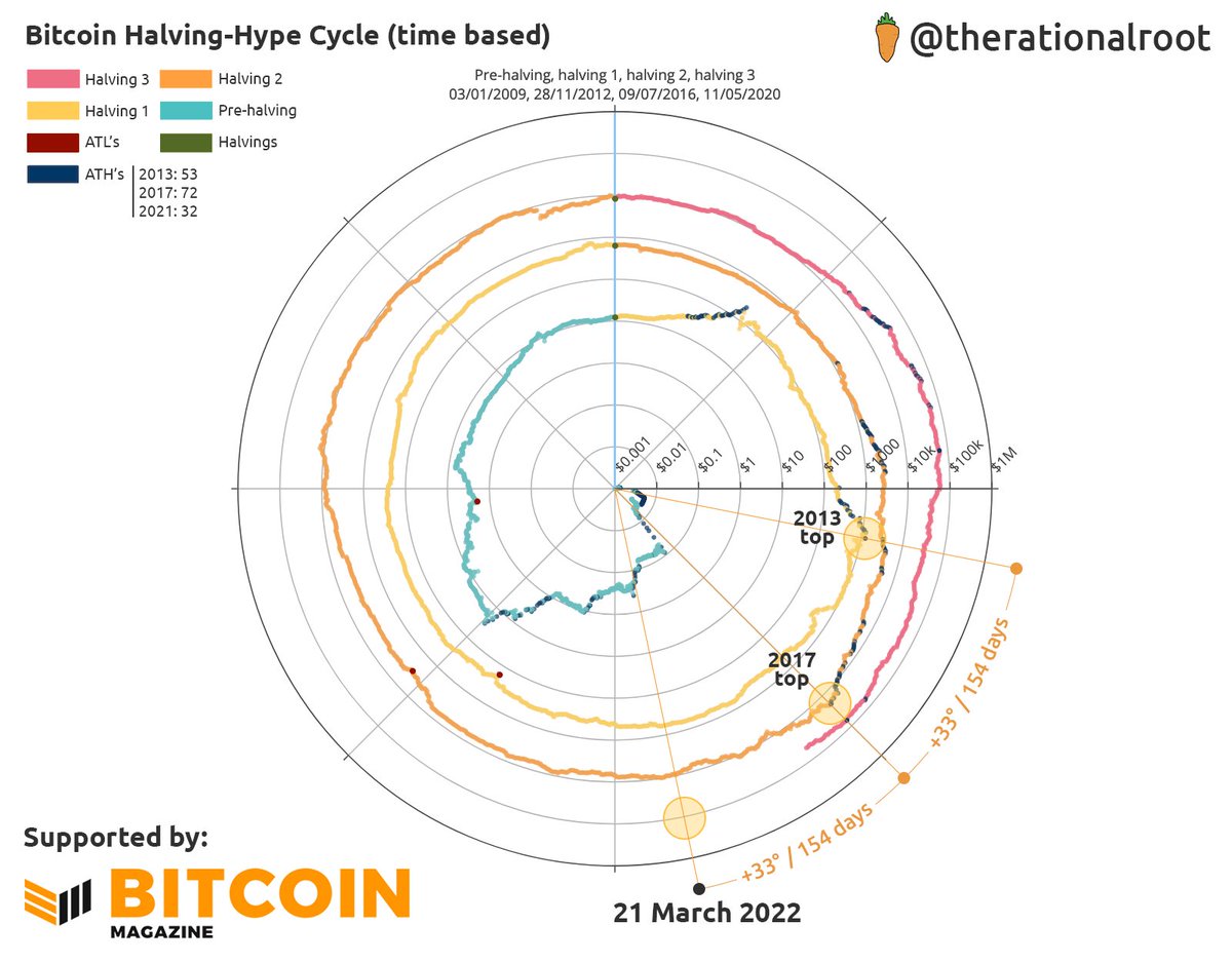 therationalroot's tweet photo. I present the #Bitcoin Halving-Hype Cycle Spiral. Utilizing blocks measured in time and starting at the halving for being the cycle’s initiator due to its supply shock and hype, therefore preferable to the 4yr cycle.

Let's march to Q1'22! https://t.co/TFoMvfQynV