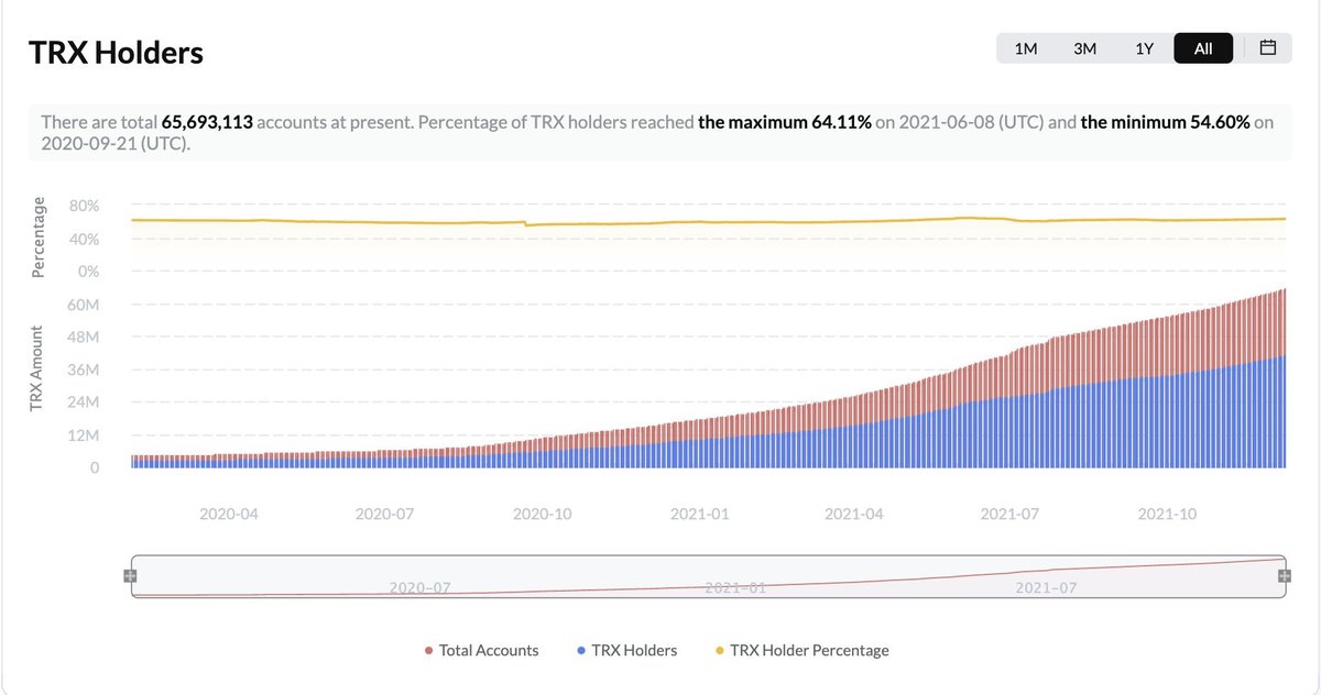 TronDao_RU's tweet photo. 🥳8 декабря держателей #TRX в сети #TRON было 41217618, что превышает 41 млн! https://t.co/3jWp6I69LH