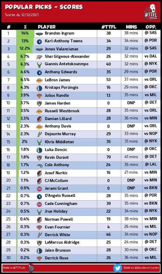 #TTFL Popular-Picks Scores

➡️  Deck #08 | Pick #54

📊 Moyenne de la nuit : 29.18 pts

#NBA