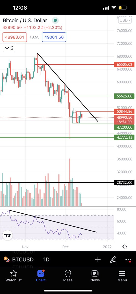 themoneypack1's tweet photo. $BTC still needs more time before it’s ready. Pivot levels are at 50,800 and 47,200.  Downtrend breaks on price and RSI will be the tell 
#BTC #bitcoin https://t.co/IA47QOaH63