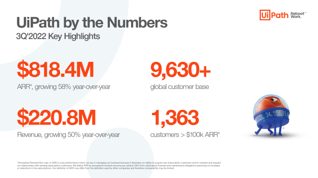 cklayko's tweet photo. Our quarterly business update: 3Q 2022 revenue of $220.8M up 50% year-over-year, with $818.4M in ARR, growing 58% year-over-year. Read more in our full earnings release. https://t.co/BgE3bI5HmK https://t.co/oWcL5RZ4Ci https://t.co/ODgnnmH9pN