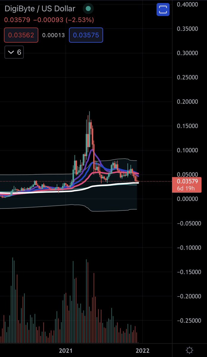 DigiByteAnalyst's tweet image. $DGB I remain bullish after reviewing all 3 time frames below . 4HR continues to push against the 12 and 26 day EMA . The daily remains consolidating at the bottom of the Bollinger Bands . Lastly the weekly had a perfect bounce off the 200 day EMA . ATH still in play . #Digibyte