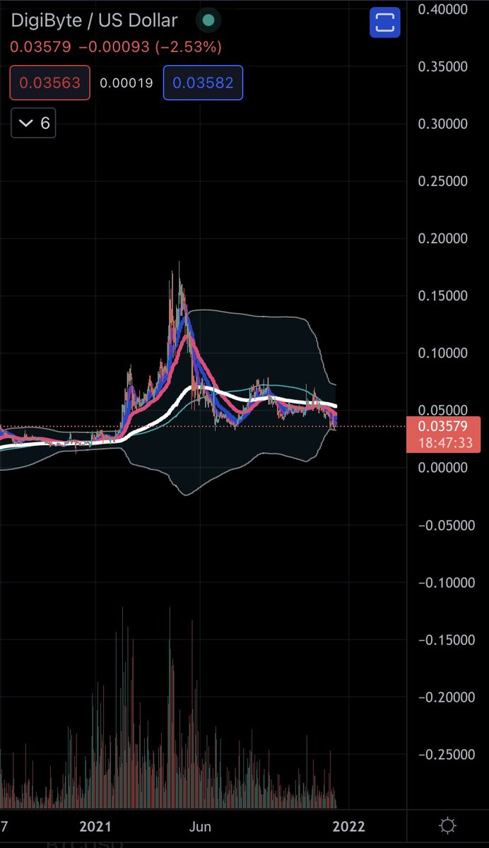 DigiByteAnalyst's tweet image. $DGB I remain bullish after reviewing all 3 time frames below . 4HR continues to push against the 12 and 26 day EMA . The daily remains consolidating at the bottom of the Bollinger Bands . Lastly the weekly had a perfect bounce off the 200 day EMA . ATH still in play . #Digibyte