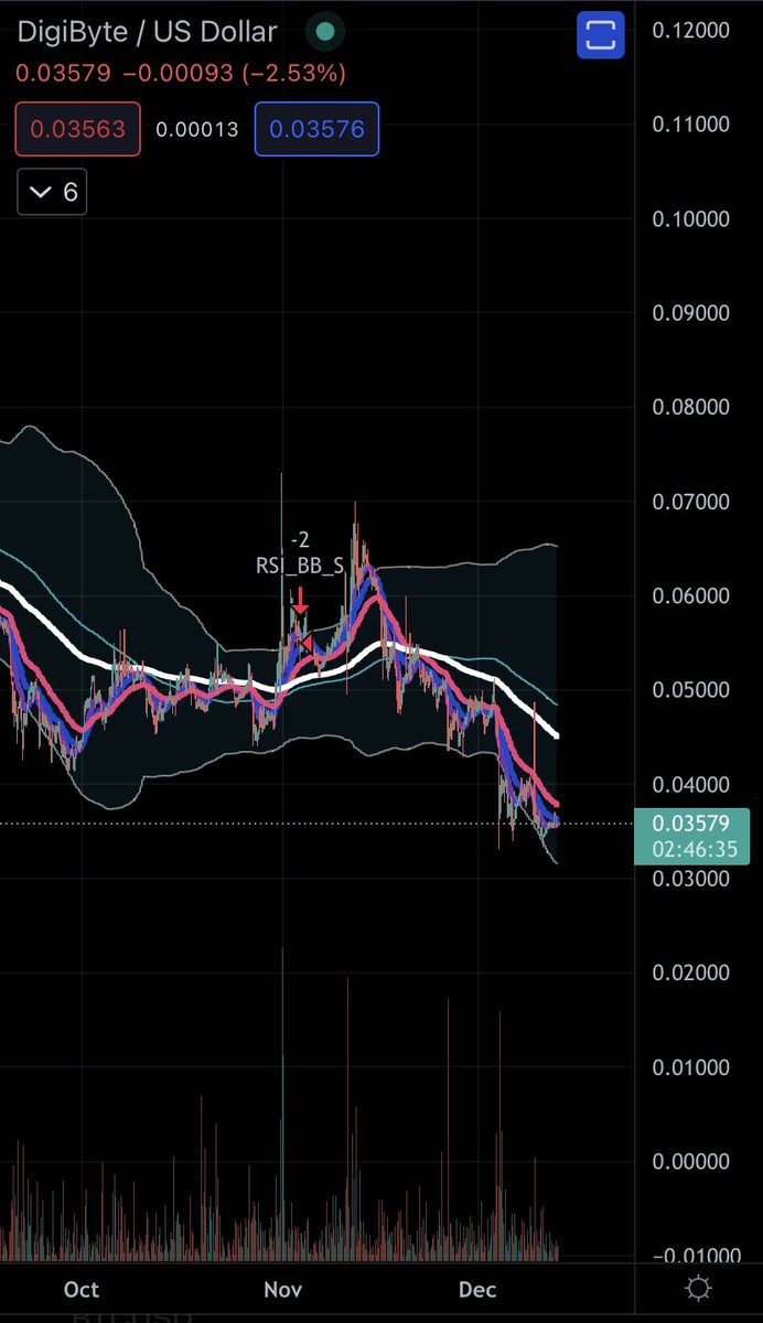 DigiByteAnalyst's tweet image. $DGB I remain bullish after reviewing all 3 time frames below . 4HR continues to push against the 12 and 26 day EMA . The daily remains consolidating at the bottom of the Bollinger Bands . Lastly the weekly had a perfect bounce off the 200 day EMA . ATH still in play . #Digibyte