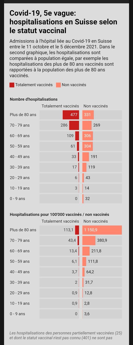 MyK748s's tweet photo. @yannickrou2020 @melende2000 @SylvieGuevel @FrancoiDucrocq @CorinneReverbel Les chiffre des hospitalisations en suisse... Je vous laisse en tirer les conclusions mais j'attire votre attention sur les 30/49 ans.. Juste comme ça au passage 😘 https://t.co/lS1NxsNtrx