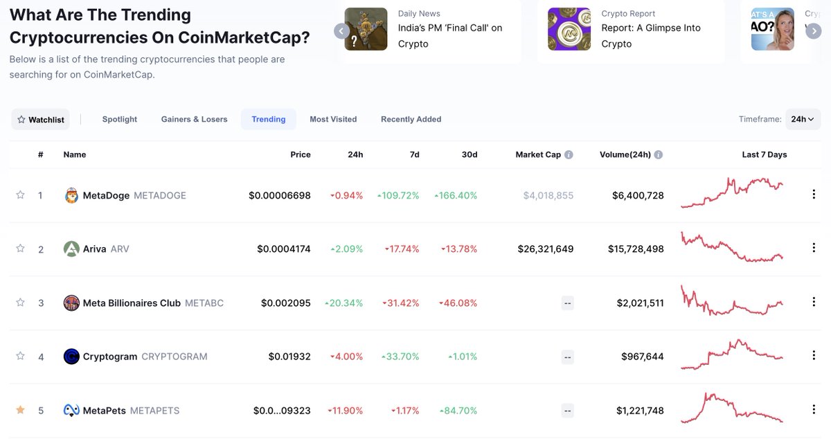 DeeNorris428's tweet photo. #MetaPets trending #5 again on #CoinMarketCap. Shout out to the amazing community that keeps supporting us. https://t.co/rbog4ZmsQo