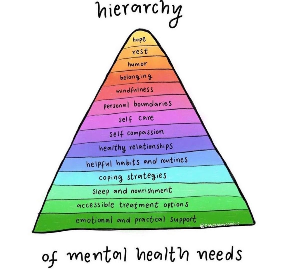 Hierarchy of Mental Health     Org: <a href="/crazyheadcomics/">matilda</a>