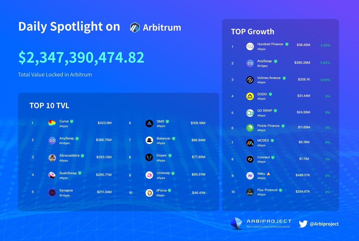 Daily Spotlight On <a href="/arbitrum/">Arbitrum</a>