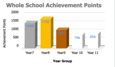 LonghillHighTL's tweet photo. A big well done to Year 8  for winning Year group of the week. Fantastic effort! #aspiration #determintion #success https://t.co/Kfcp1ytHAn