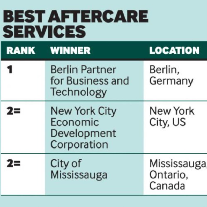 BerlinPartner's tweet photo. What a year - what an honor!🚀
We are proud to win:
🏆Best Aftercare Services
🏆Specialism Award
🏆Bespoke Award
presented by @fDiIntelligence. #StrategyAwards2021
Read more 👇