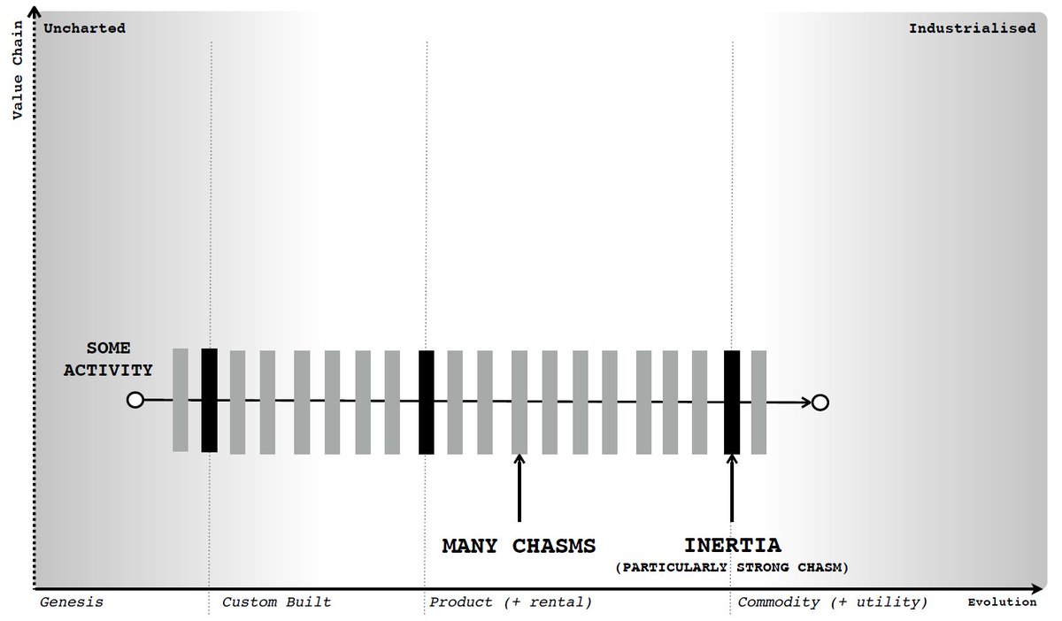 ... which is why in the evolution of something there are "many" chasms to cross ...