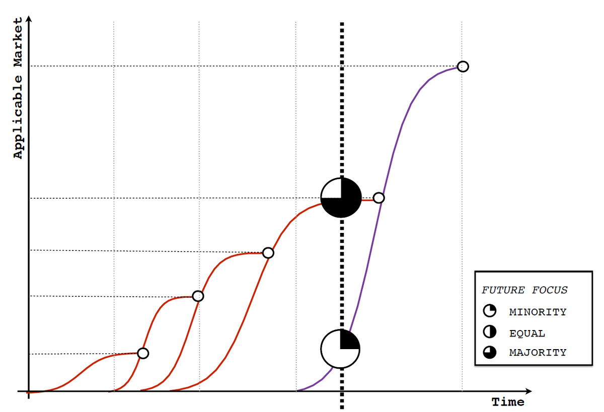 ... take a moment in time, the majority maybe on one diffusion curve (e.g. the latest instance of compute as a product i.e. servers) and the minority on another (i.e. compute as a utility i.e. cloud) - both share a common meaning of compute ...