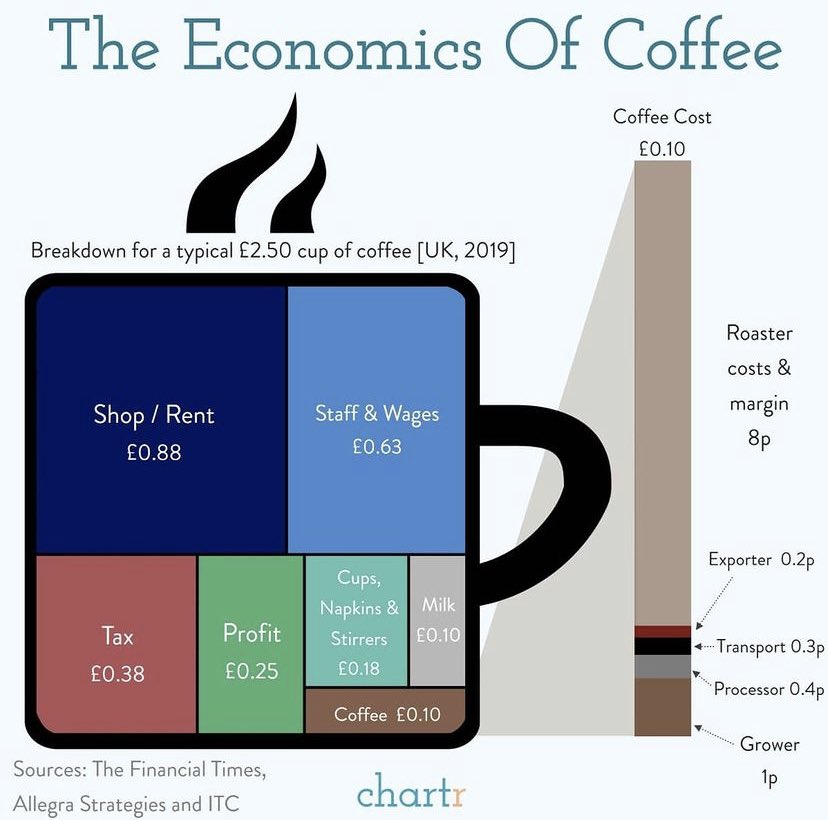 DannyMarcet's tweet photo. Economics of a cup of coffee @chartrdaily https://t.co/AGna0X8Blx