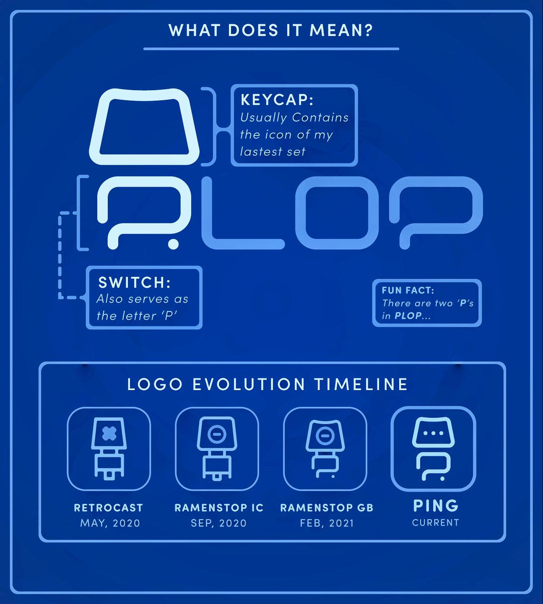 Plopmk's tweet photo. Since people kept asking what my logo stands for, I made this neat little illustration. https://t.co/IvCZkc1m0v