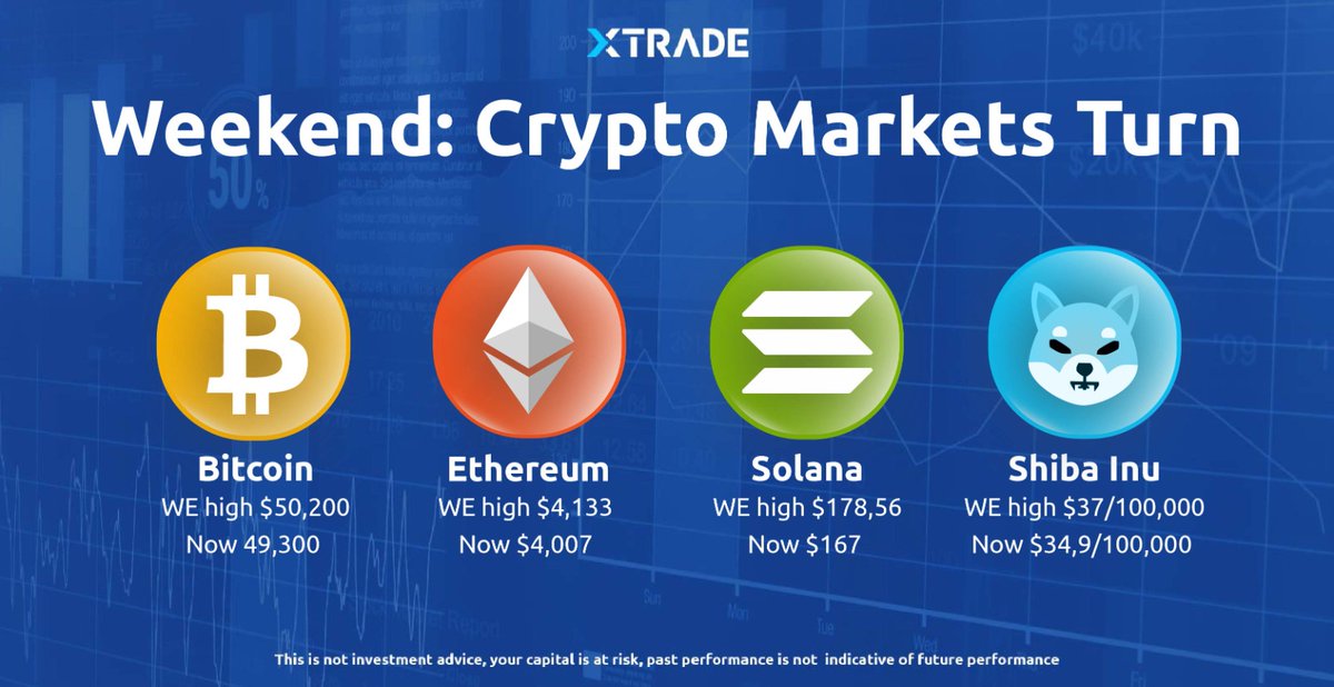 #BTC , #Ethereum up slightly, #shibainu posts strong Sunday gains, while #Solana tapers off slightly.