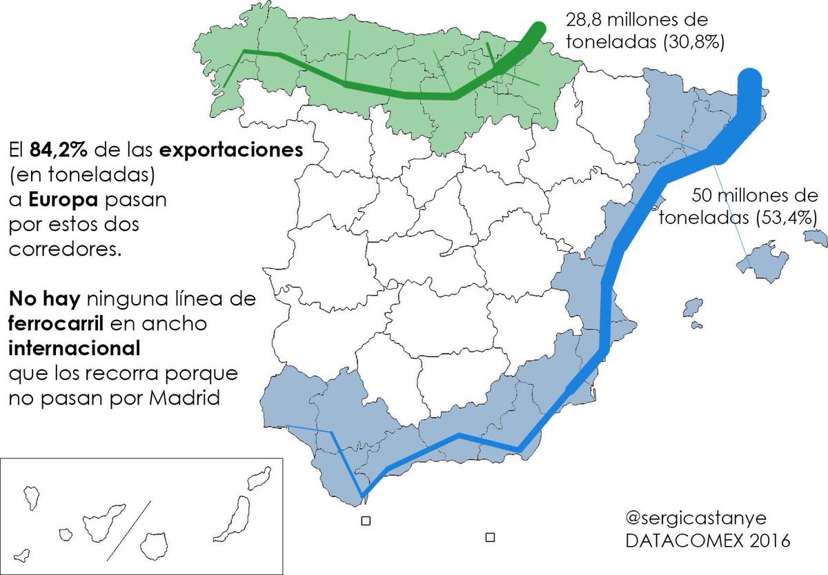 Case o 84,2% das exportacións (en tonelada), pasan por corredores que non pasan por Madrid..🤷🏾‍♂️ é falso que Galiza precisa unha boa comunicación con Madrid.. 

Galiza precisa  unha boa e fluída comunicación con por Portugal e un corredor Atlántico, efectivo!!
