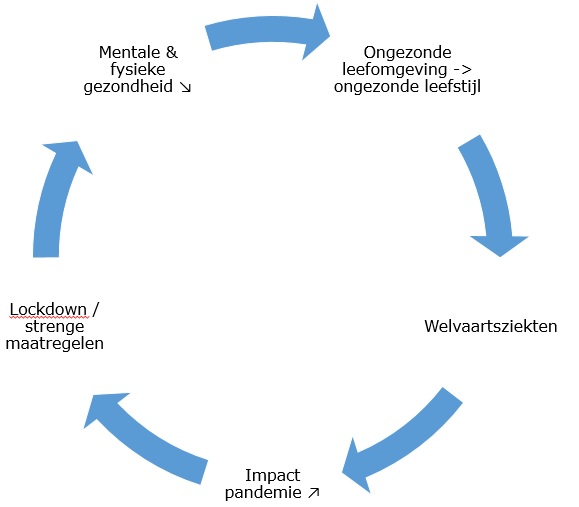 De coronacrisis bekeken vanuit de invalshoek 'gezondheidspromotie'. Inzetten op #gezondeleefstijl levert op KT al veel gezondheidsvoordelen op én is, naast vaccineren, één v.d. (onderbelichte) wapens om de coronapandemie te bestrijden. <a href="/Preventie_HiAP/">Preventieplatform</a> #langetermijnaanpak