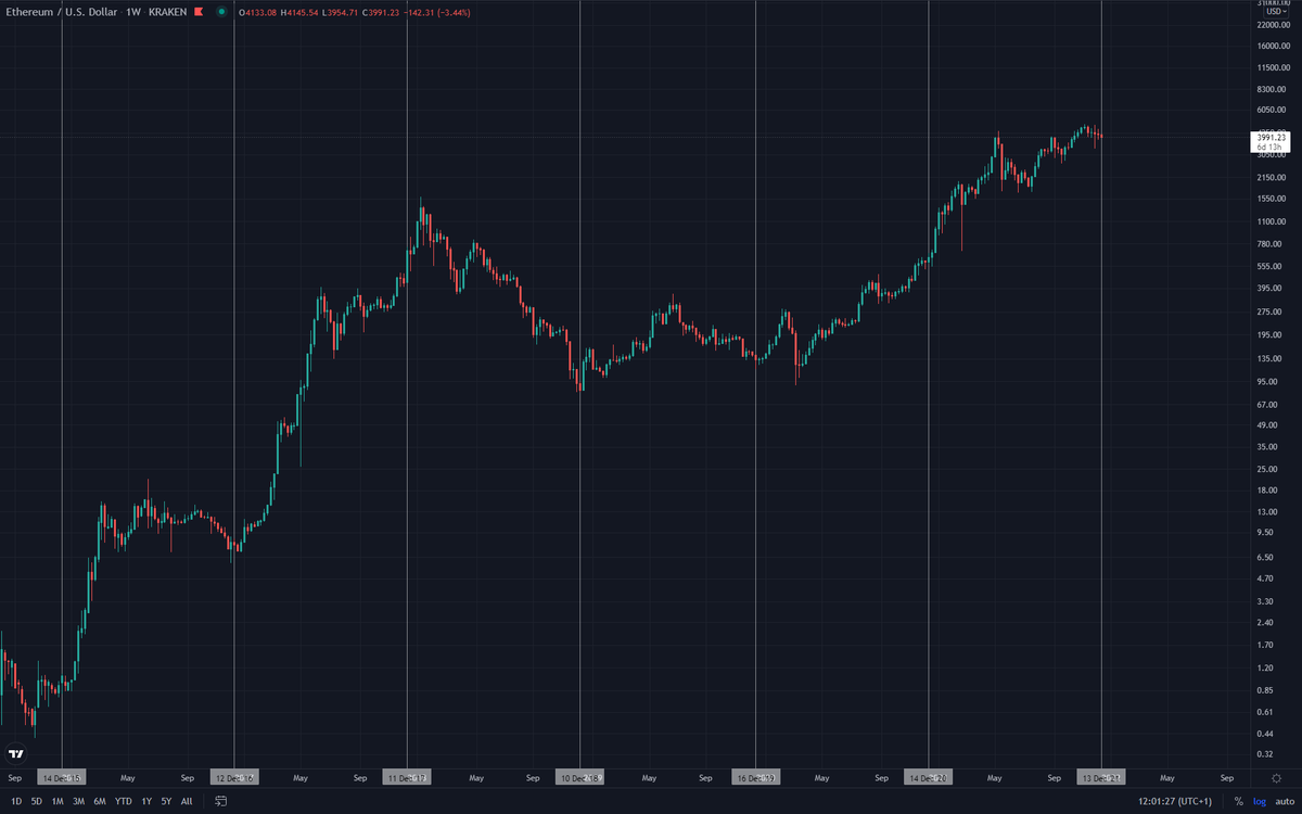 antiprosynth's tweet photo. So, who's selling ETH mid-December? https://t.co/bLbJysaLf1