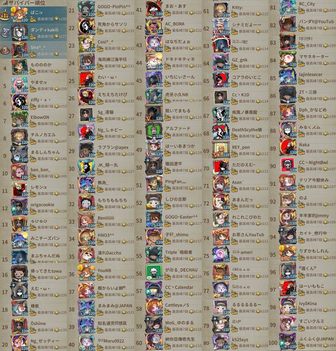 permanentsave's tweet photo. s16（2021.5.13-2021.7.15）
最終ハンター・サバイバーランキング（1-100位）

7.15 朝ラン後

#s16 #s16ランキング #s16成績 #第五人格 https://t.co/B49G3Pipy0