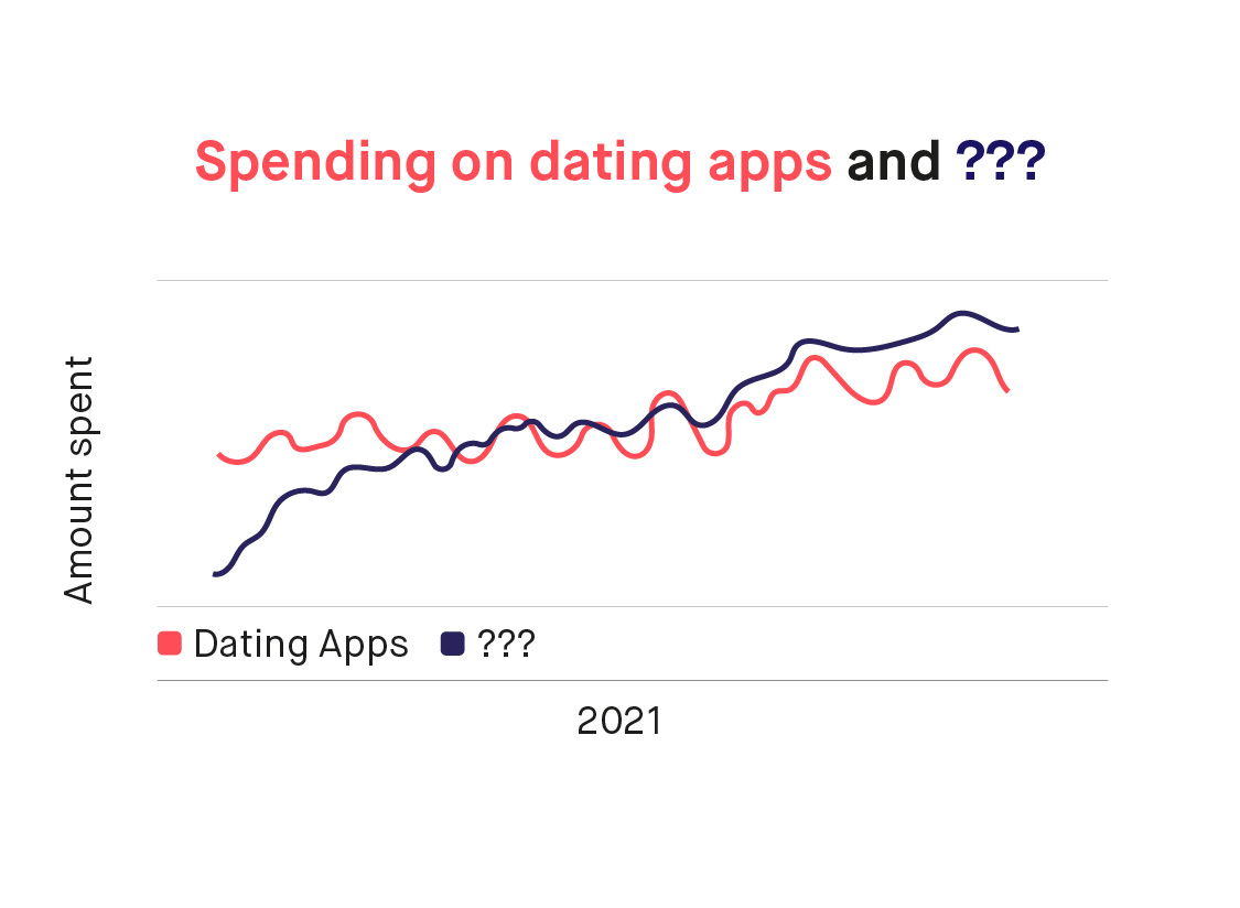 monzo's tweet image. The red line is spending on dating apps.

What is the blue line? 🤔

#MonzosVeryImportant2021DataThing