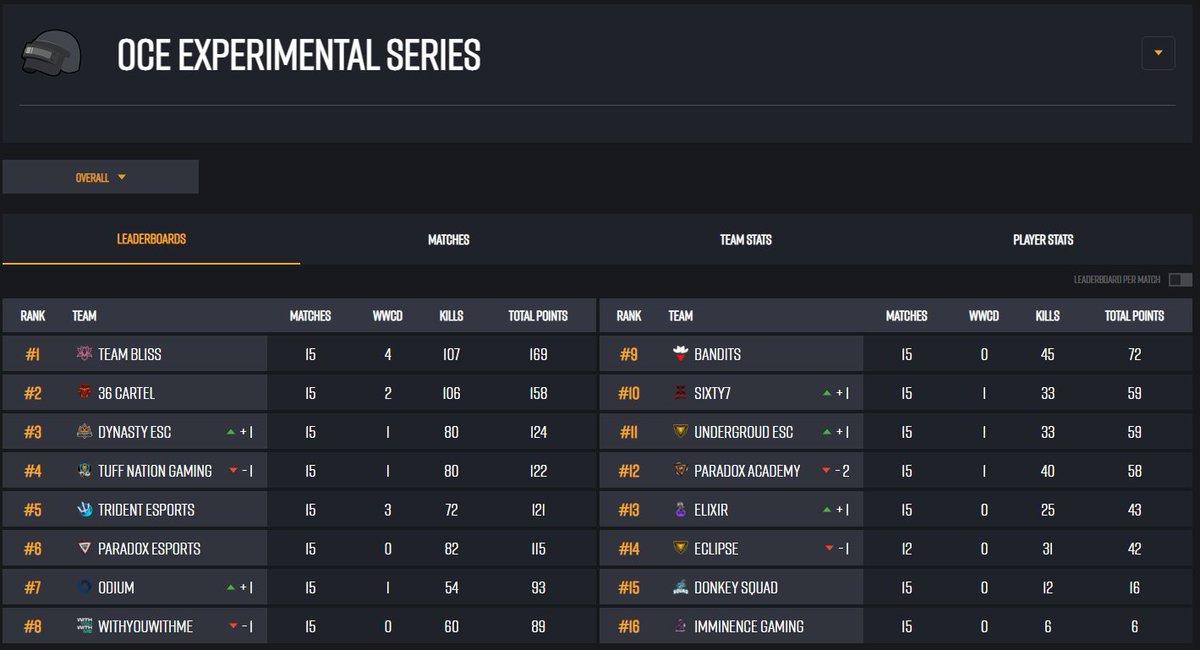 Finished fifth in the <a href="/OCEDraft/">OCE Experimental Series</a> Experimental Series! New PC parts and refining a more balanced playstyle have helped me get back into form! Very fun comp.