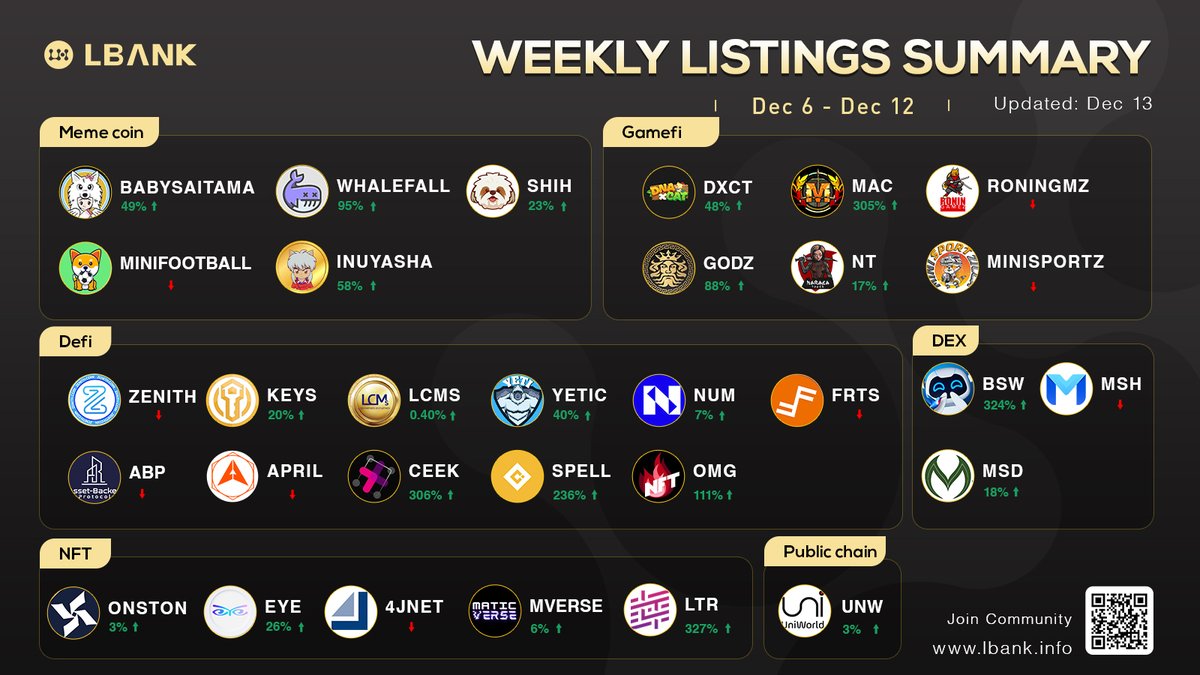 Check out growth from last week's listings!🥳#LBank
Stay tuned to LBank, your first stop to discovering crypto gems!💎😎🤟
#BABYSAITAMA #SHIH #WHALEFALL #INUYASHA #DXCT #GODZ #MAC #NT  #KEYS #LCMS #YETIC #NUM #FRTS #CEEK #SPELL #OMG #BSW #MSD #ONSTON #EYE #MVERSE #LTR #UNW