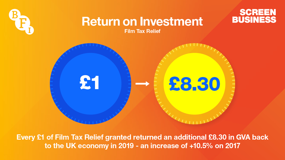 BFI_Industry's tweet photo. Every £1 of Film Tax Relief returned an additional £8.30 in GVA back to the UK economy in 2019 - an increase of +10.5% on 2017 #ScreenBusiness https://t.co/Zf6wMV44ti