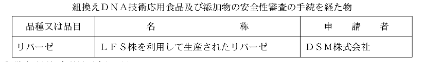 OrganicNewsClip's tweet photo. 厚労省は１２月１３日付けで、ＤＳＭ（オランダ）の遺伝子組み換え微生物を使ったＧＭ添加物リパーゼを承認。製パンなどで使用。食品安全委員会が１１月２日に「ヒトの健康を損なうおそれはない」とする評価書を決定していた。１２月１３日現在、６３品目のＧＭ添加物が承認済み。手続き中は１３品目。 https://t.co/aCL1DslSZ6