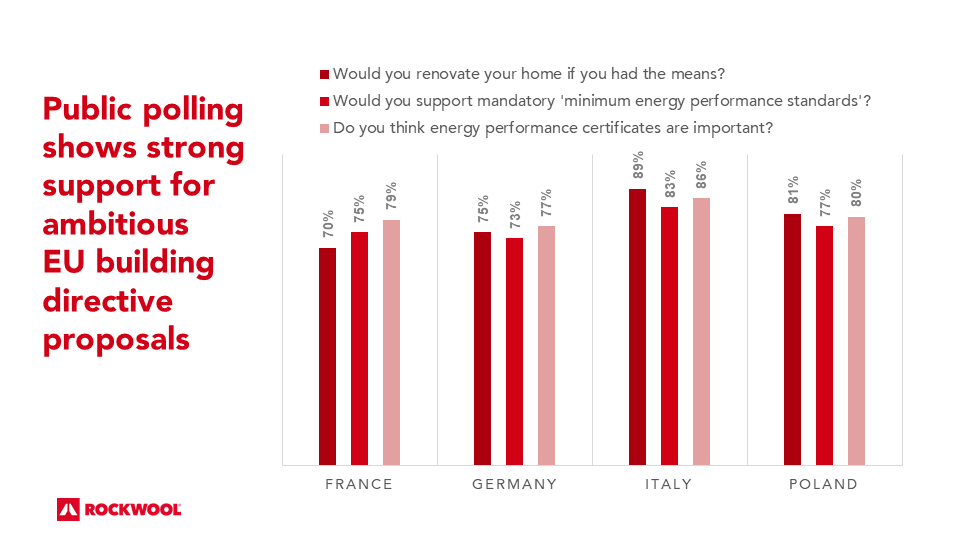 ROCKWOOLGroup's tweet photo. The EU buildings directive is due out this week, and polling we commissioned from @OnePoll shows very strong support for ambitious proposals - 74% out of 10,000 people polled in the EU support minimum standards to upgrade our buildings. @vonderleyen @TimmermansEU @KadriSimson https://t.co/S0haG3S1Ou