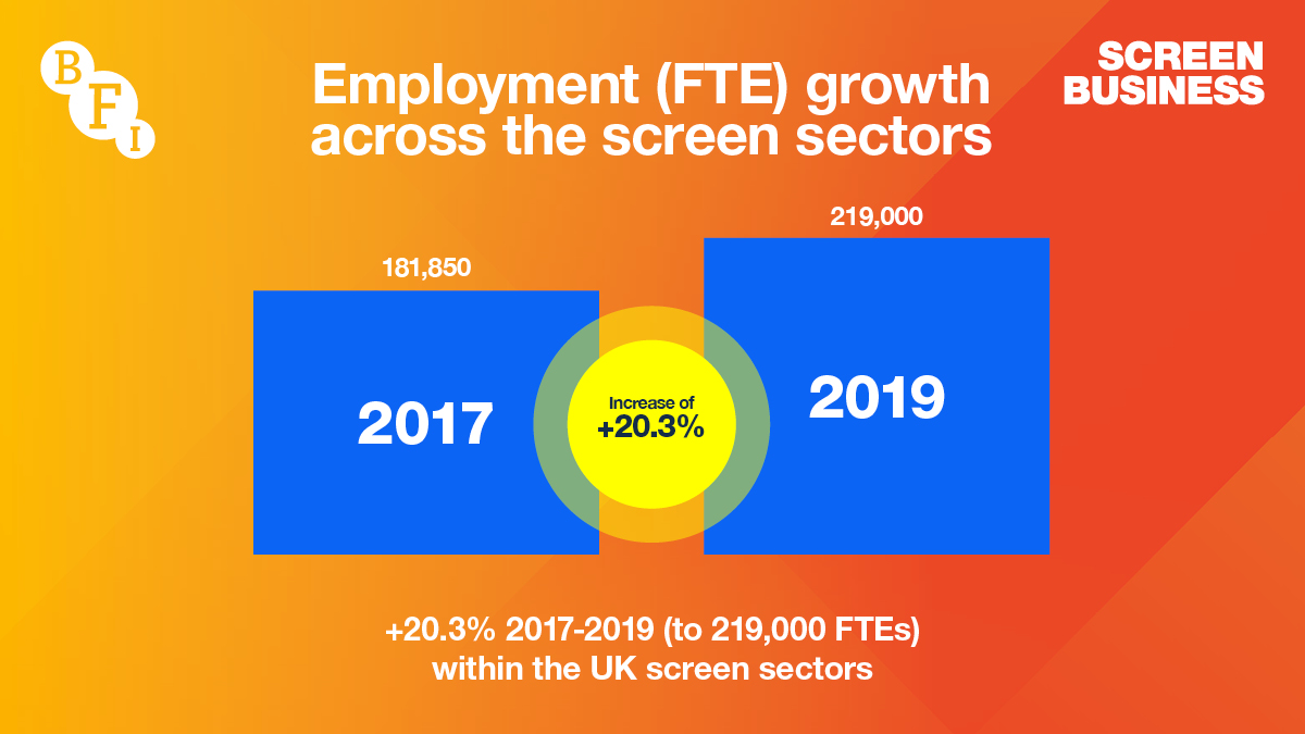 BFI_Industry's tweet photo. Employment (FTE) growth generated by the UK screen sectors increased by 20.3% between 2017-19, to 219,000 FTE jobs #ScreenBusiness https://t.co/IvImqvQMf5