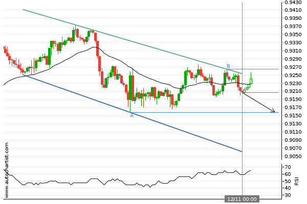 multibankgroup's tweet photo. USD/CHF Target Level: 0.9158 -  Channel Down identified at 11-Dec-2021 00:00 GMT. This pattern is still in the process of forming. Possible bearish price movement towards the support 0.9158 within the next 3 days. 
#USDCHF #forextrader #forexbroker  #multibankfx #ChannelDown https://t.co/eeCShbE4Up