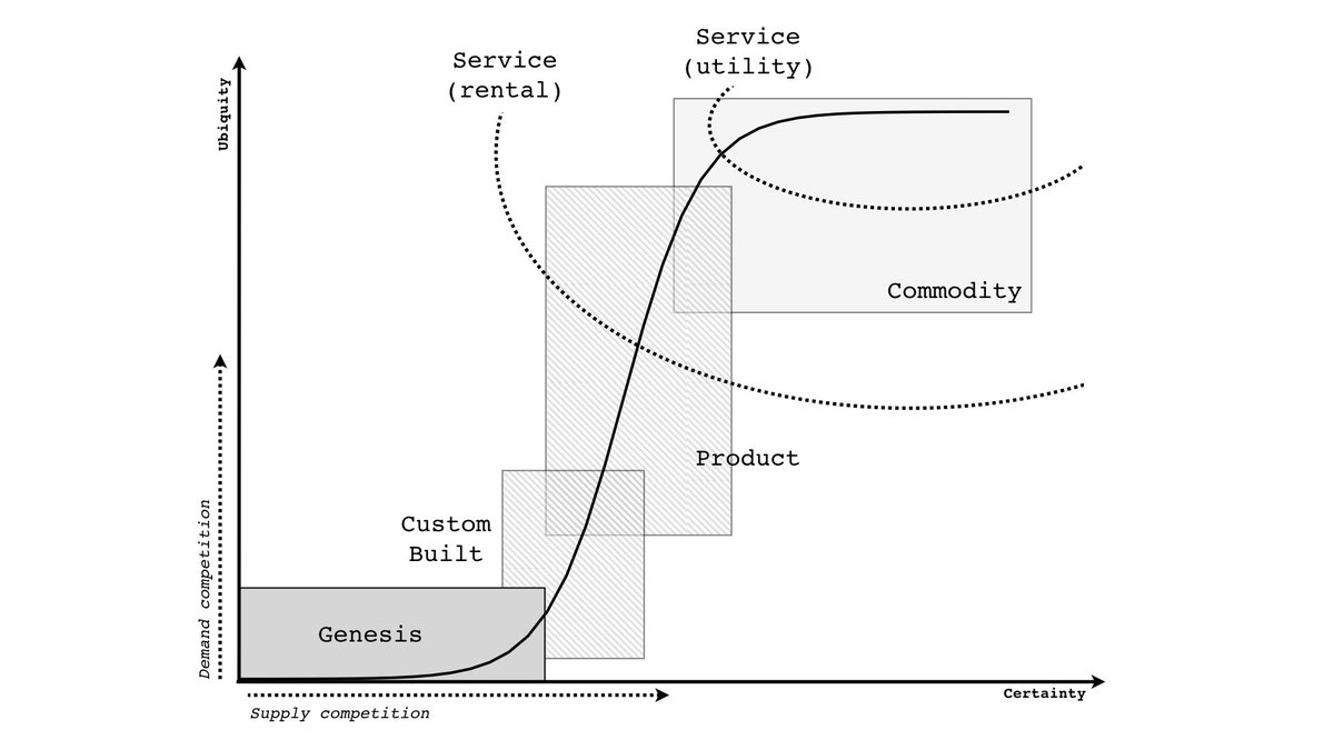 ... the evolution axis comes from this curve ...