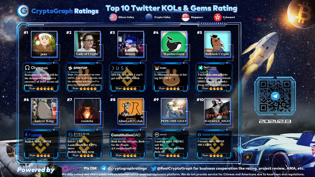 Top10 Twitter KOLs &amp; Gems Rating Dec.13
1 $OHM <a href="/sayinshallah/">unc jawz</a>
2 $SPIN <a href="/LadyofCrypto1/">Lady of Crypto</a>
3 $DUSK <a href="/CryptoGodJohn/">Johnny</a>
4 $FLOKI <a href="/WatcherGuru/">Watcher.Guru</a>
5 $BRO @BullJackCrypto
6 $LRC <a href="/Rewkang/">Andrew Kang</a>
7 $SYS @vendetta_crypto
8 $PEOPLE @AllanGeBTCclub
9 $MTRG <a href="/AdamHODL/">PEPE - “THE GOAT”</a>
10 $ROSE <a href="/RAFAELA_RIGO_/">⭐RᗩᖴᗩEᒪᗩ 𝗥𝗜𝗚𝗢 ⭐</a>