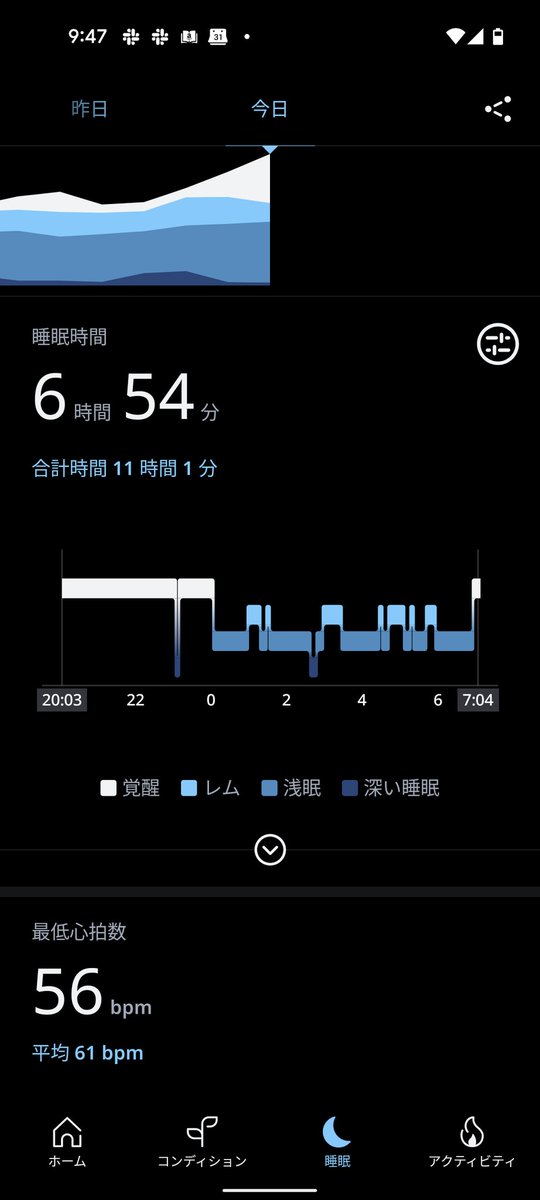 hoahoa's tweet photo. 昨夜、Oura Ringが珍しくバグってた。僕は良い子だけどさすがに20:03には床についてないよ。#ouraring3 https://t.co/cLxNDi5TmE