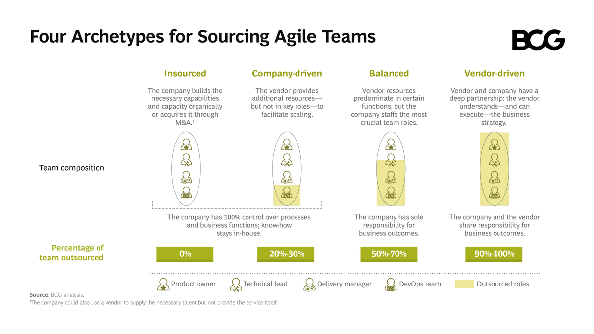 BCG's tweet photo. Integrating agile and outsourcing is crucial for companies to embrace #digital transformations. The cornerstone of agile is the cross-functional team. To strike the right balance, companies need to understand these four archetypes for sourcing agile teams. https://t.co/2HNVCmQbis https://t.co/o9Q4ViUcpS