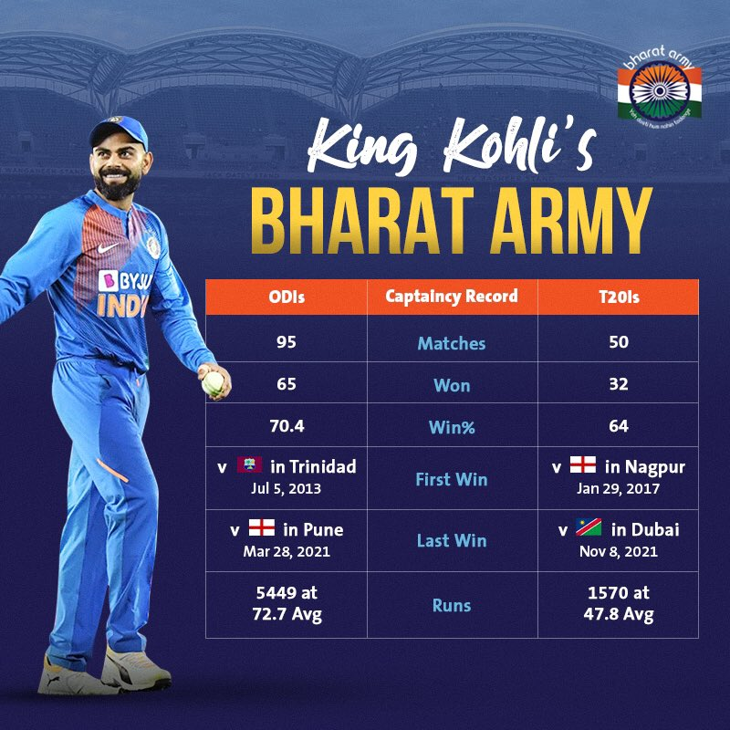 IyerNtrajan's tweet photo. Virat Kohli is the great captain in odi, the people's talk about Virat trophies but in his captaincy he leads  #TeamIndia to semis,final,this is also good achievement by #KingKohli ❤️
#Virat #vadapav #KickOutShahGanguly #viratkholi #ViralVideo #HarnaazSandhu #MondayMotivation https://t.co/H0eXkssZXc