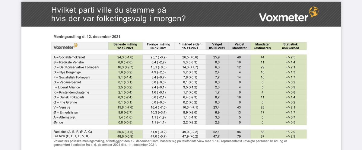 I ny meningsmåling fra @voxmeter får @KonservativeDK med 16,3% den højeste tilslutning i 20 år+. @Spolitik går igen tilbage og får med 24,3% den laveste opbakning siden 2016. 2,1% til @KDDanmark, som dermed er over spærregrænsen. Også fremgang til @SFpolitik med 9,1%. #dkpol