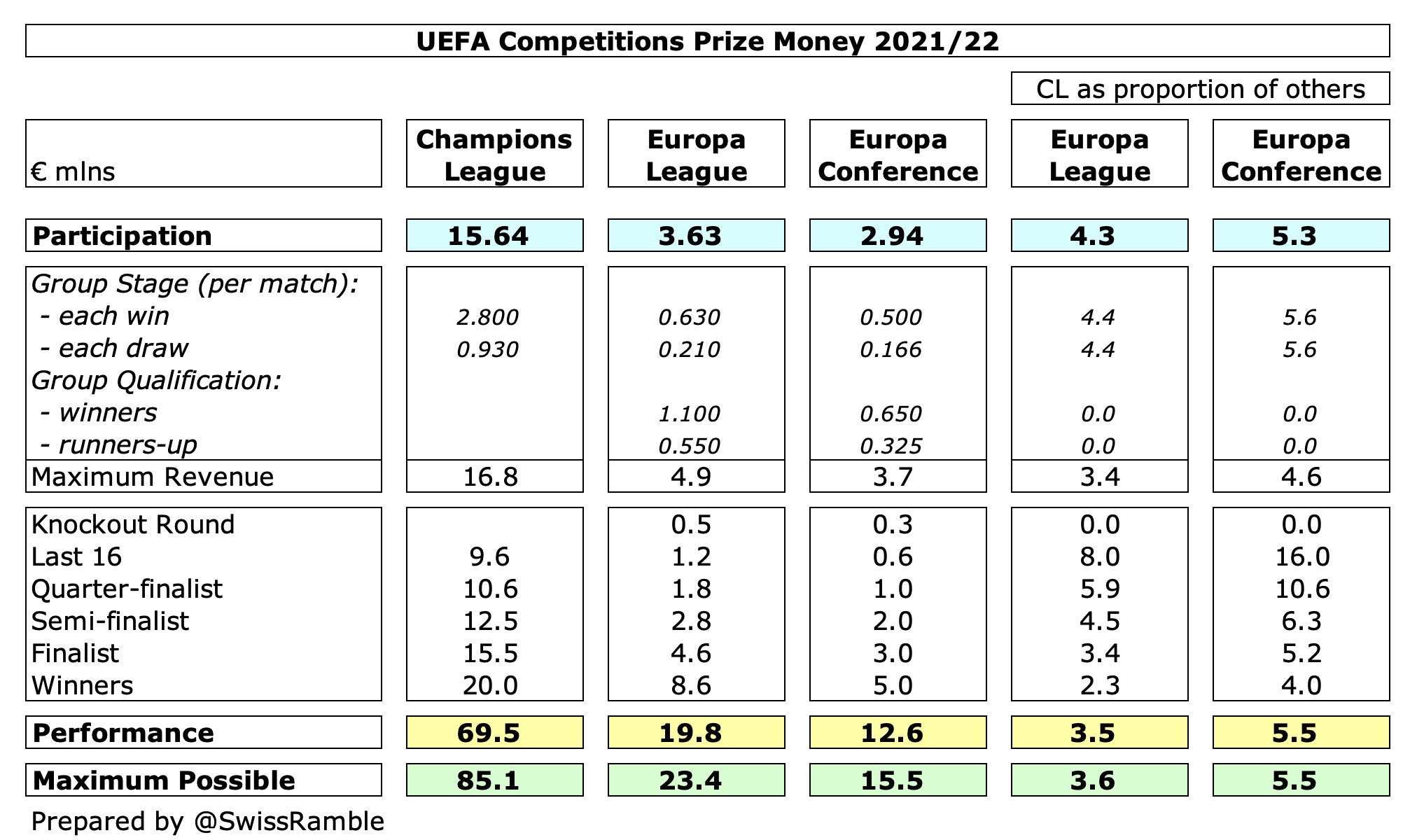 Swiss Ramble on Twitter: "Champions League overall prize money is 3.6 times  the Europa League and 5.5 times the Europa Conference, but this varies by  round. In general, the difference becomes smaller