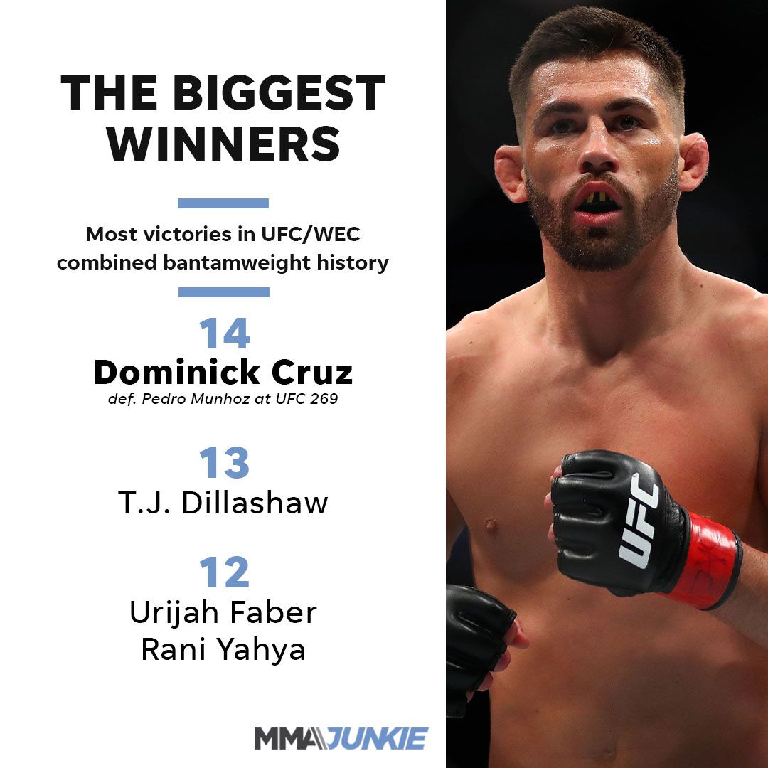 MMAJunkie's tweet photo. Is @DominickCruz the GOAT of 135?

#UFC269 | More: https://t.co/FfoAJWZxhg https://t.co/4hGtqGUOwe