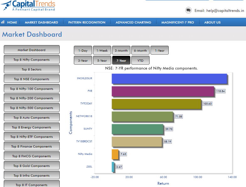 CapitalTrends's tweet image. #INOXLEISUR leads #NiftyMedia components in 84-month performance. capitaltrends.in
