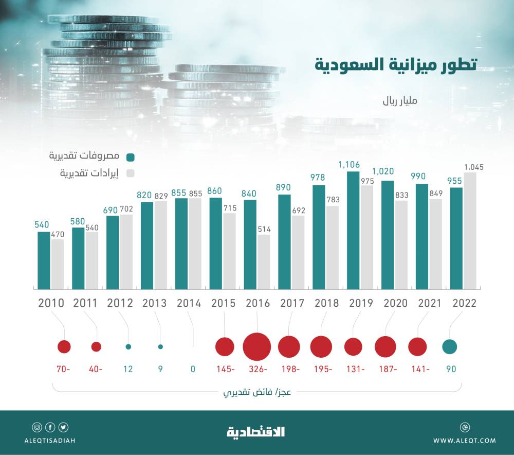 aleqtisadiah's tweet photo. #تقارير_الاقتصادية | موازنة السعودية 2022 .. 68 ألف ضعف أول ميزانية

https://t.co/vi3NPJDObp

#ميزانية_السعودية_2022 https://t.co/dsqnyA2x2T
