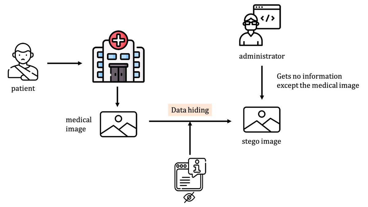 Computers_MDPI's tweet image. Two-Bit Embedding Histogram-Prediction-Error Based Reversible #DataHiding for #MedicalImages with Smooth Area mdpi.com/1355846 by Ja-Ling Wu from @q_nationaltaiwa 
#informationhiding
#steganography
#watermarking
#steganalysis
#cryptanalysis
#deeplearning