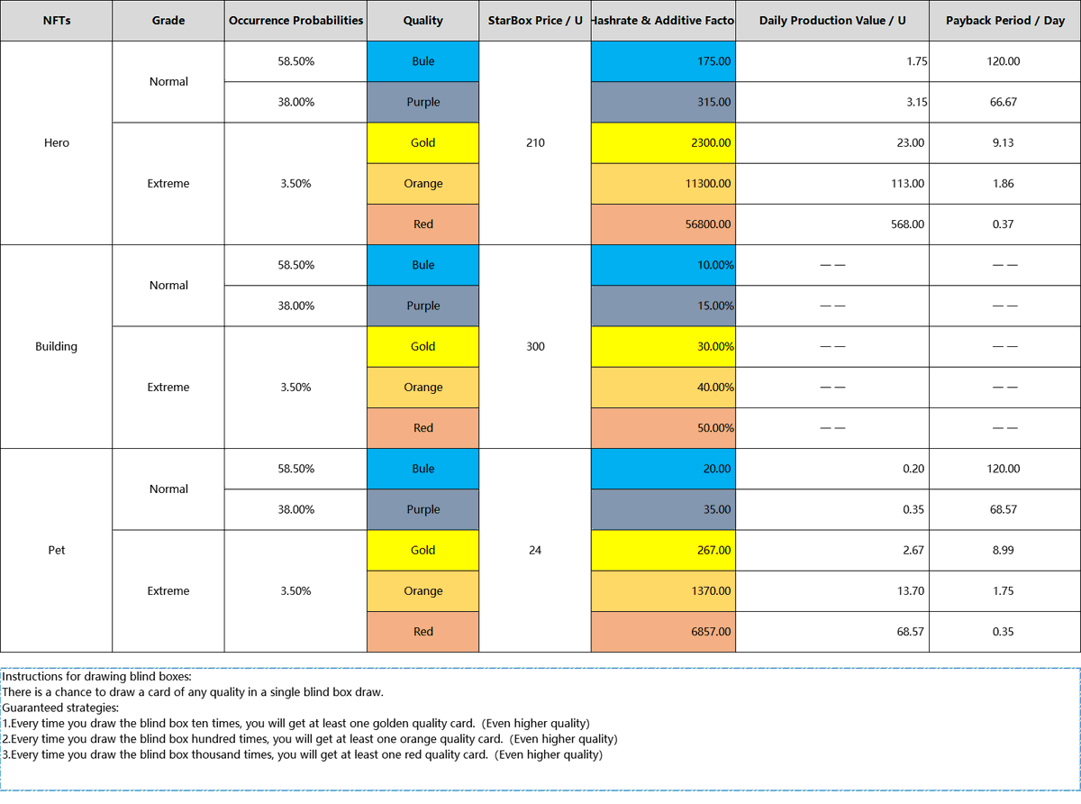ALLSTAR_BOX's tweet photo. In response to users' concern about the payback period, ALL STAR platform has made a separate payback period table to reward users' support to the platform
Buy NFT :https://t.co/hcLNdrpVoQ
STAR tcontract address：0xf01FB092941b001Db370AC71609B927CCf982333
#NFT #GameFi @elonmusk https://t.co/JwMpYCRI11