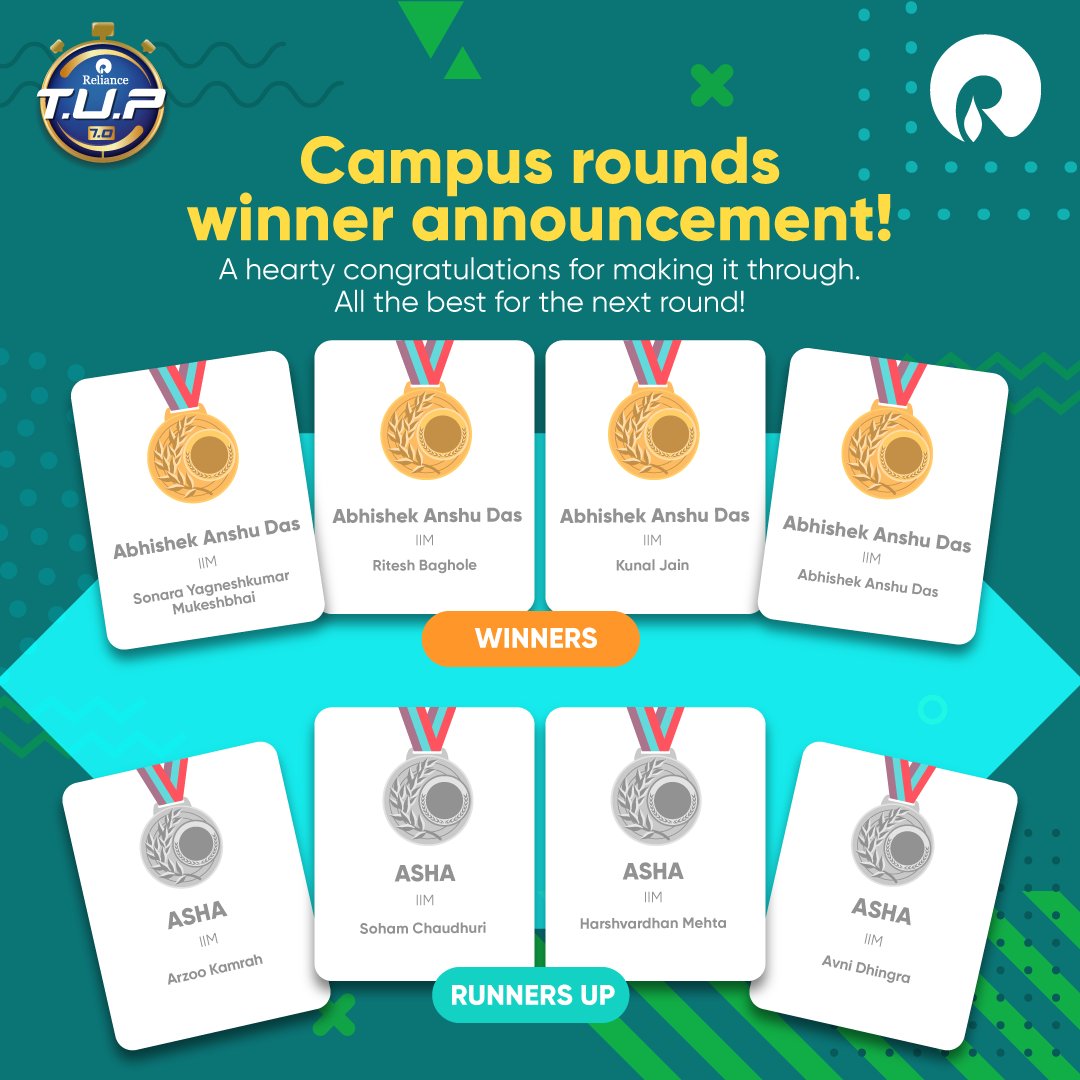 RILCampus's tweet photo. The love for innovation was seen strongly in our campus rounds. An array of mind-blowing ideas were presented to our jury by students from different B-schools. Congrats to all the winners!
Visit https://t.co/BRO1RfniOI for more details.
#TUP #TheUltimatePitch #TUP7 #BeTheNow https://t.co/97LsHfFFrJ