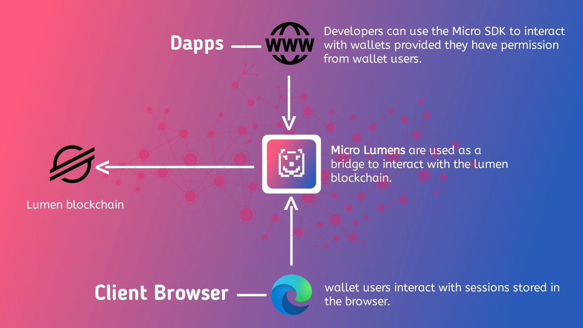 Micro Lumens - Wallet for Stellar Assets tweet media