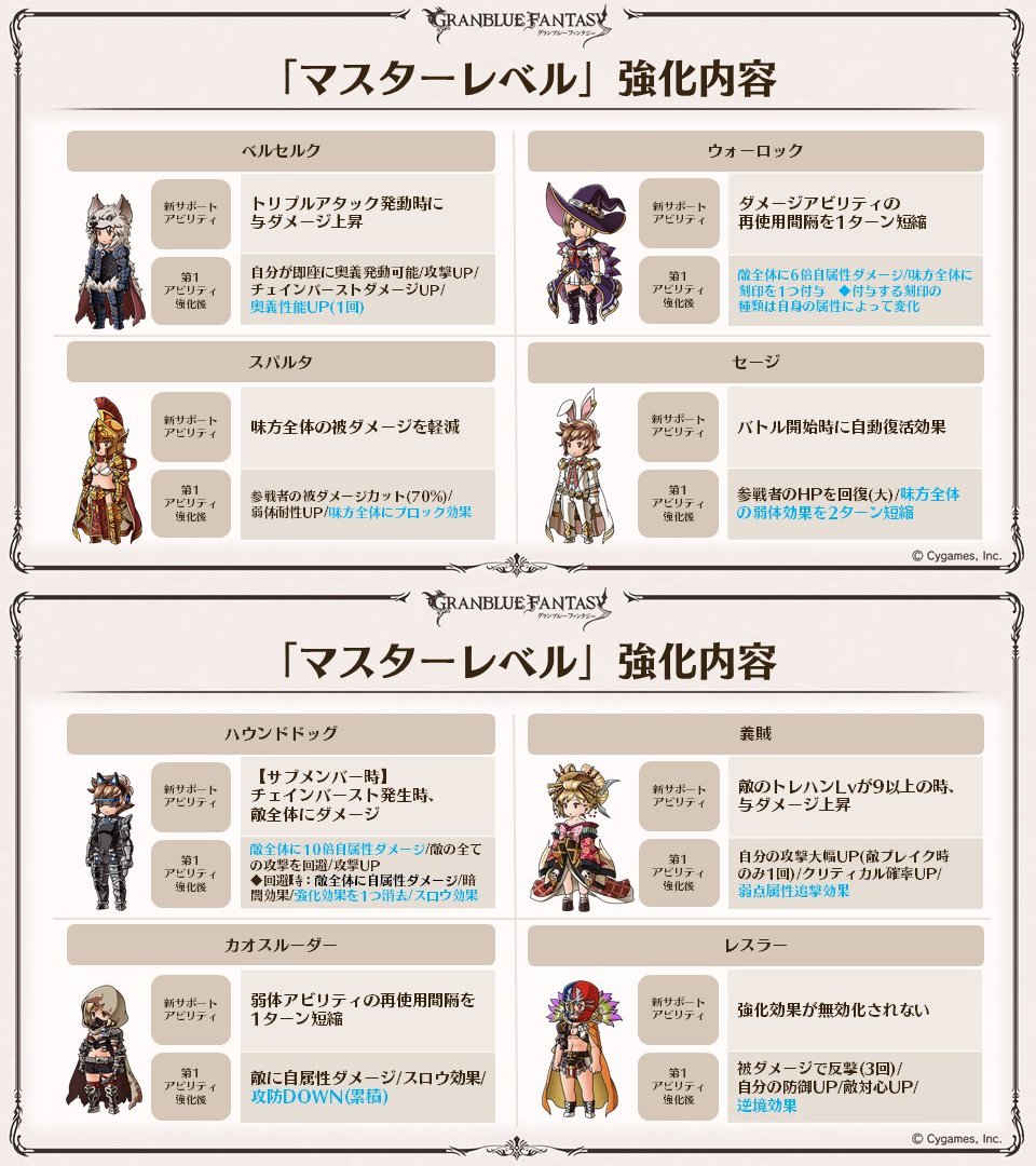 グラブル攻略 Gamewith 明日12 14 火 の予定 ジョブマスターレベル実装 クラス4 Ex2ジョブの新たな強化が実施 Lv上昇毎にステ等強化 Lv10 ジョブカラースキン Lv 新たなサポアビ習得 Lv30 1アビ 固有 強化 仕様や各ジョブ強化内容の確認は グラブル攻略 Gamewith 明日12 14 火 の予定 ジョブマスターレベル実装 クラス4 Ex2ジョブの新たな強化が実施 Lv上昇毎にステ等強化 Lv10 ジョブカラースキン Lv 新たなサポアビ習得 Lv30 1アビ 固有 強化 仕様や各ジョブ強化内容の確認は